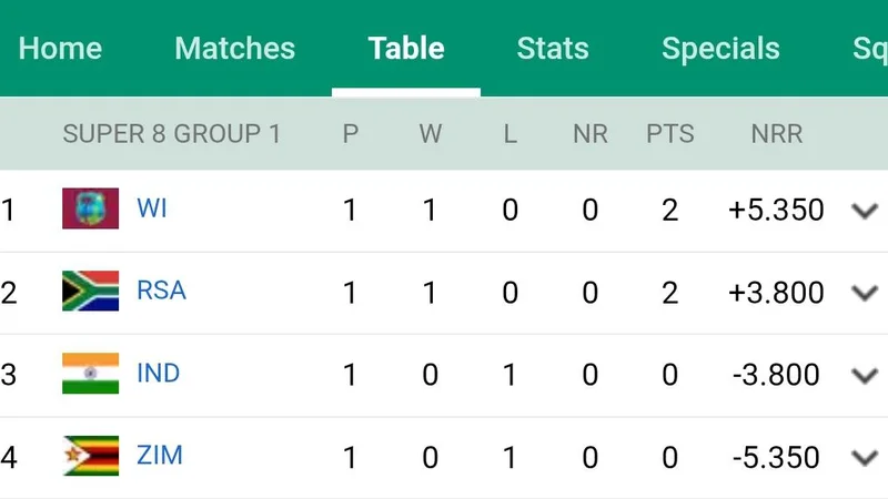 T20 World Cup Group Stage Qualification and Powerplay Run Analysis